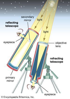 Image result for How Do Telescopes Work