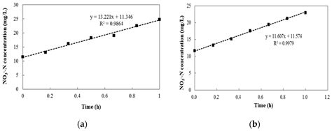 Diagnostic Method for Enhancing Nitrogen and Phosphorus Removal in ...