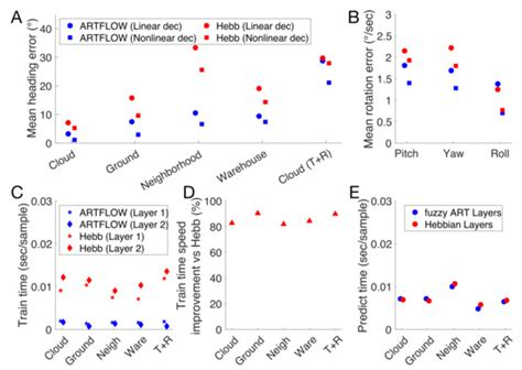 ARTFLOW: A Fast, Biologically Inspired Neural Network that Learns Optic ...
