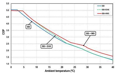 Improvements in CO2 Booster Architectures with Different Economizer ...