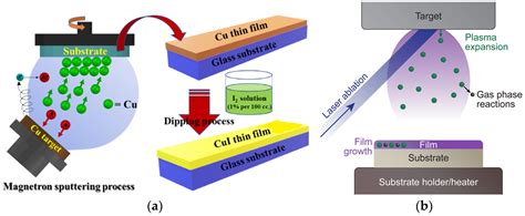 Copper(I) Iodide Thin Films: Deposition Methods and Hole-Transporting ...