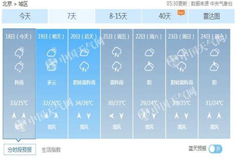 2017年北京天气预报一周-
