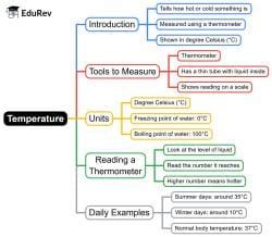 Temperature Mind Map - Class 6 Science Olympiad PDF Download