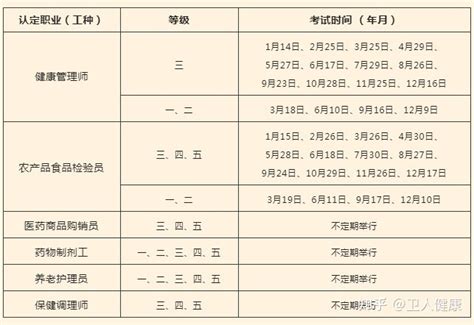 重庆技能等级认定中心2023年健康管理师等职业技能等级认定考试时间安排表 - 知乎
