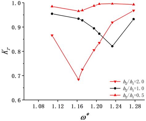 The Effect of Draft Ratio of Side-By-Side Barges on Fluid Oscillation ...