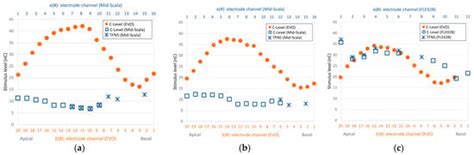 Cochlear Implant Stimulation Parameters Play a Key Role in Reducing ...