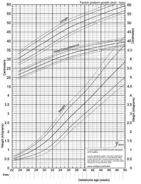 Image:Fenton Growth Chart for Preterm Boys-MSD Manual Professional Edition