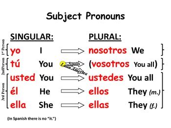 Spanish Subject Pronoun Chart
