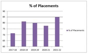 EEE-Placements - CBIT