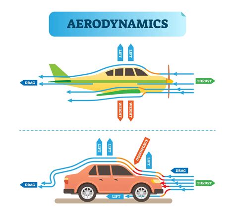 Cx (Coefficient résistance aérodynamique) - Définition, signification, exemples | Notesblog.com