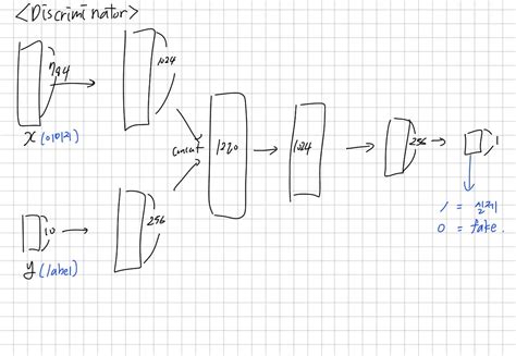 Conditional Gan 的图像结果