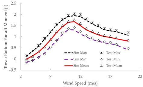 A Numerical Method for the Dynamics Analysis of Blade Fracture Faults ...