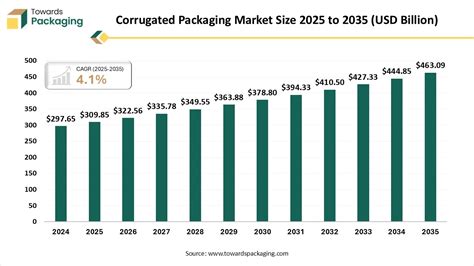Corrugated Packaging Market