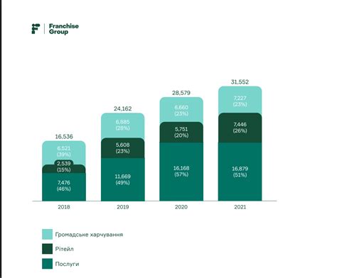 Попри війну 57% мереж франшиз не закрили жодного обʼєкта