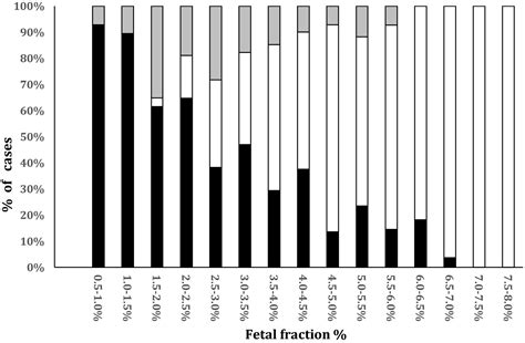 Combining the use of a fetal fraction‐based risk algorithm and ...