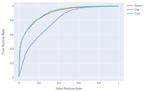 Enhancing Early Dementia Detection: A Machine Learning Approach ...