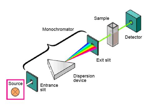 How Does a Spectrometer Work 的图像结果