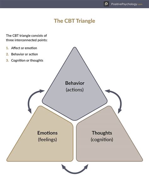 Cbt Triangle CBT Triangle | Worksheet | Therapist Aid