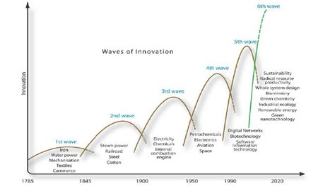 Kondratiev Wave 的图像结果