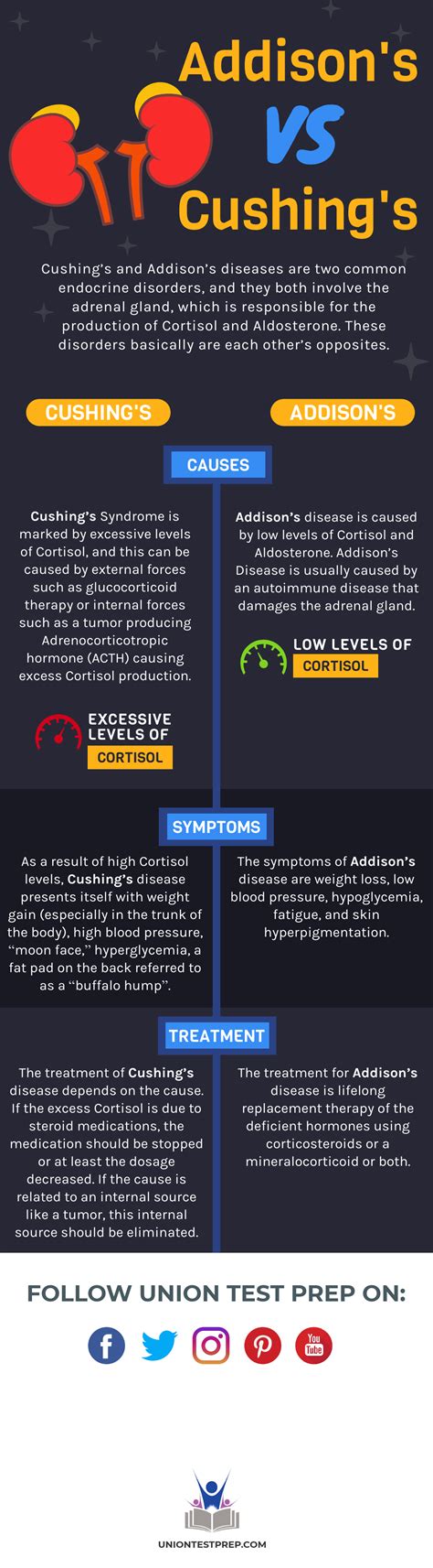 The Differences Between Cushing’s and Addison’s Diseases