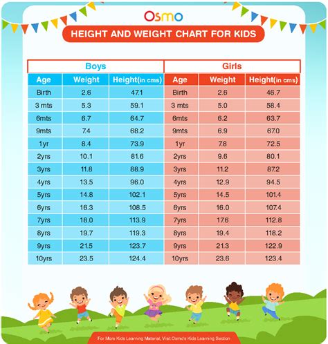 Child Chart For Height And Weight Height And Weight Chart For Kids