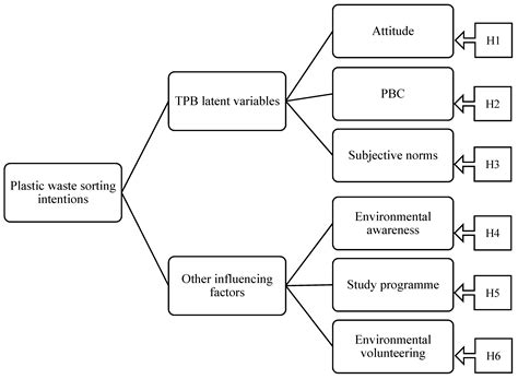 Plastic Waste Sorting Intentions among University Students