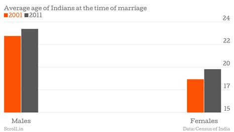 Three charts that show how Indian women are marrying later and leading ...