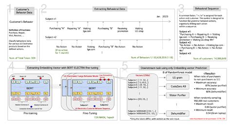 A Comparative Analysis of LLM-Based Customer Representation Learning ...