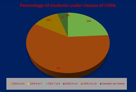 Statistics Department : Bethune College