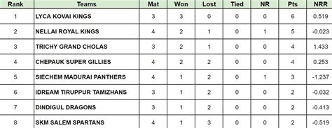 TNPL 2024 Points Table: Updated Standings after Siechem Madurai ...