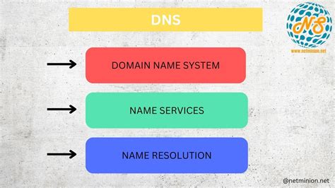 Image result for Domain Name System