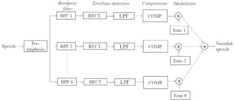 Image result for Vocoder Block Diagram