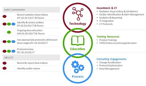 Dose Management | GE HealthCare (India)