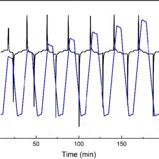 Image result for Program DSC