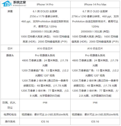 一张图看清楚iPhone 14系列全部参数对比_Pro_差异_机型