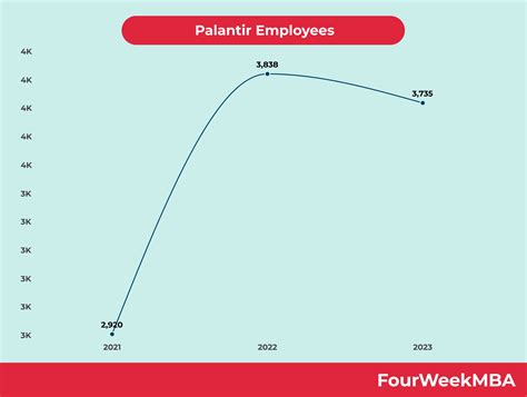 Palantir Employees - FourWeekMBA