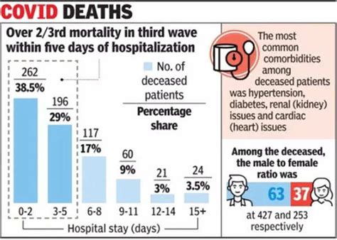 70% Deaths In Third Wave Took Place In 5 Days Of Hospitalization ...