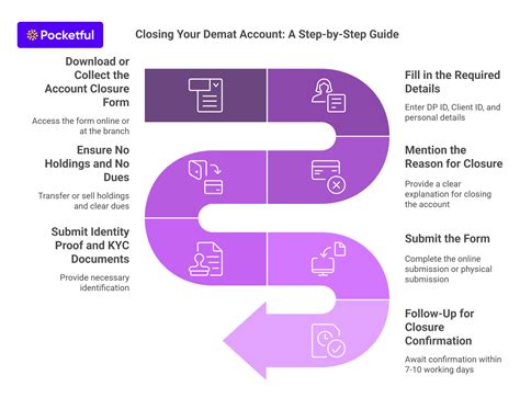 How to Close Your Demat Account Online: Step-by-Step Guide & Checklist ...