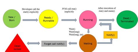 Image result for Thread Life Cycle Model in Java