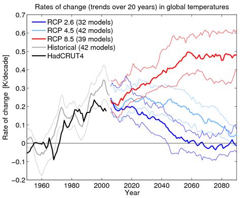 Image result for Rate of Change Graph