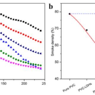 Image result for Smoke Density Graph
