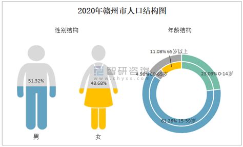 2020年赣州市生产总值（GDP）及人口情况分析：地区生产总值3645.2亿元，常住常住人口897万人_智研咨询