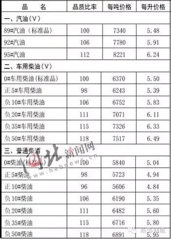 今日92油价多少钱一升？今日92号汽油最新价格表-第一黄金网