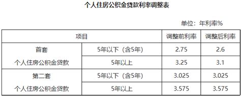 陕西省关于下调首套个人住房公积金贷款利率的通知（2022年）
