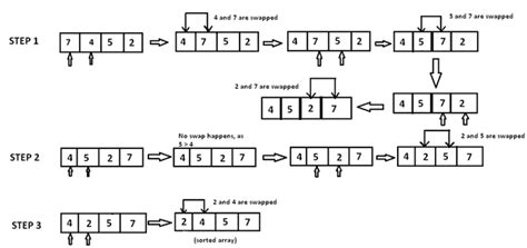 Bubble Sort Algorithm Example with Time Complexity 的图像结果