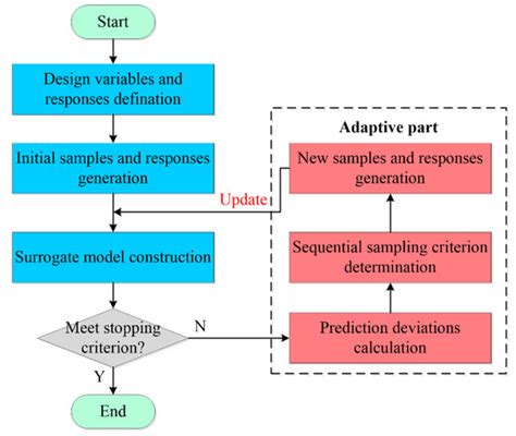 Recent Advances in Surrogate Modeling Methods for Uncertainty ...