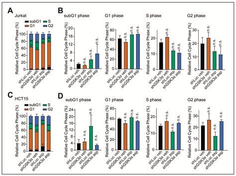 GSK3α Regulates Temporally Dynamic Changes in Ribosomal Proteins upon ...