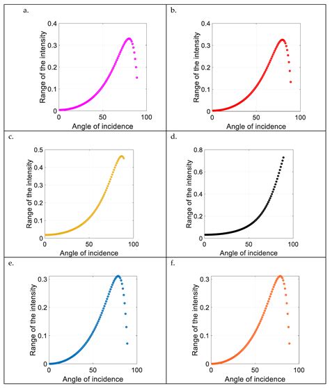 Modelling and Analysis of Vector and Vector Vortex Beams Reflection for ...