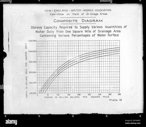 Image result for Storage Capacity Graphs