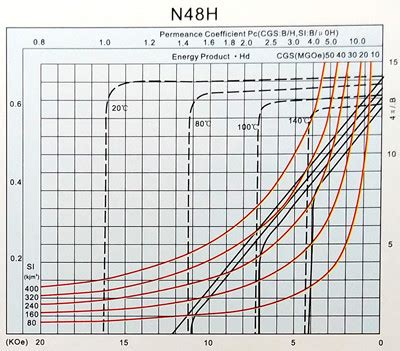 Image result for Demagnetization Curve 48 MgO Magnet